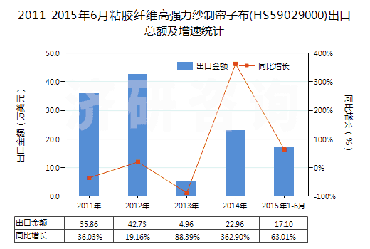 2011-2015年6月粘膠纖維高強力紗制簾子布(HS59029000)出口總額及增速統(tǒng)計